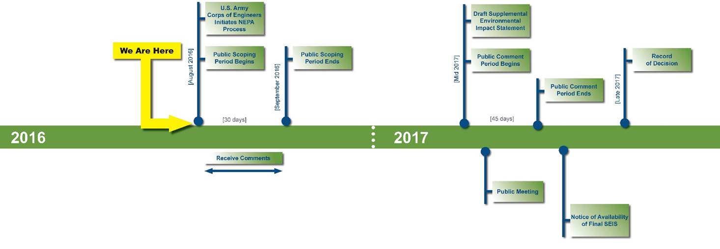 SEIS Process Timeline